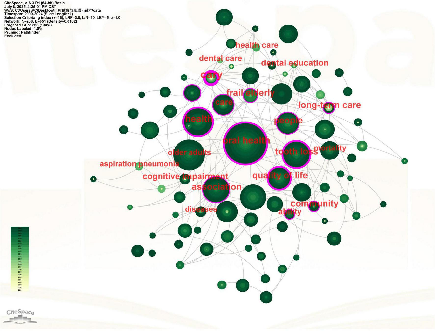 Network graph illustrating relationships between health-related terms. Larger nodes like “oral health” and “health” have bold, pink outlines, indicating higher relevance or connectivity. Other terms include “dental care,” “frail elderly,” and “quality of life.” Green nodes vary in size, with connecting lines showing relationships. A color scale at the bottom left suggests data intensity or frequency.