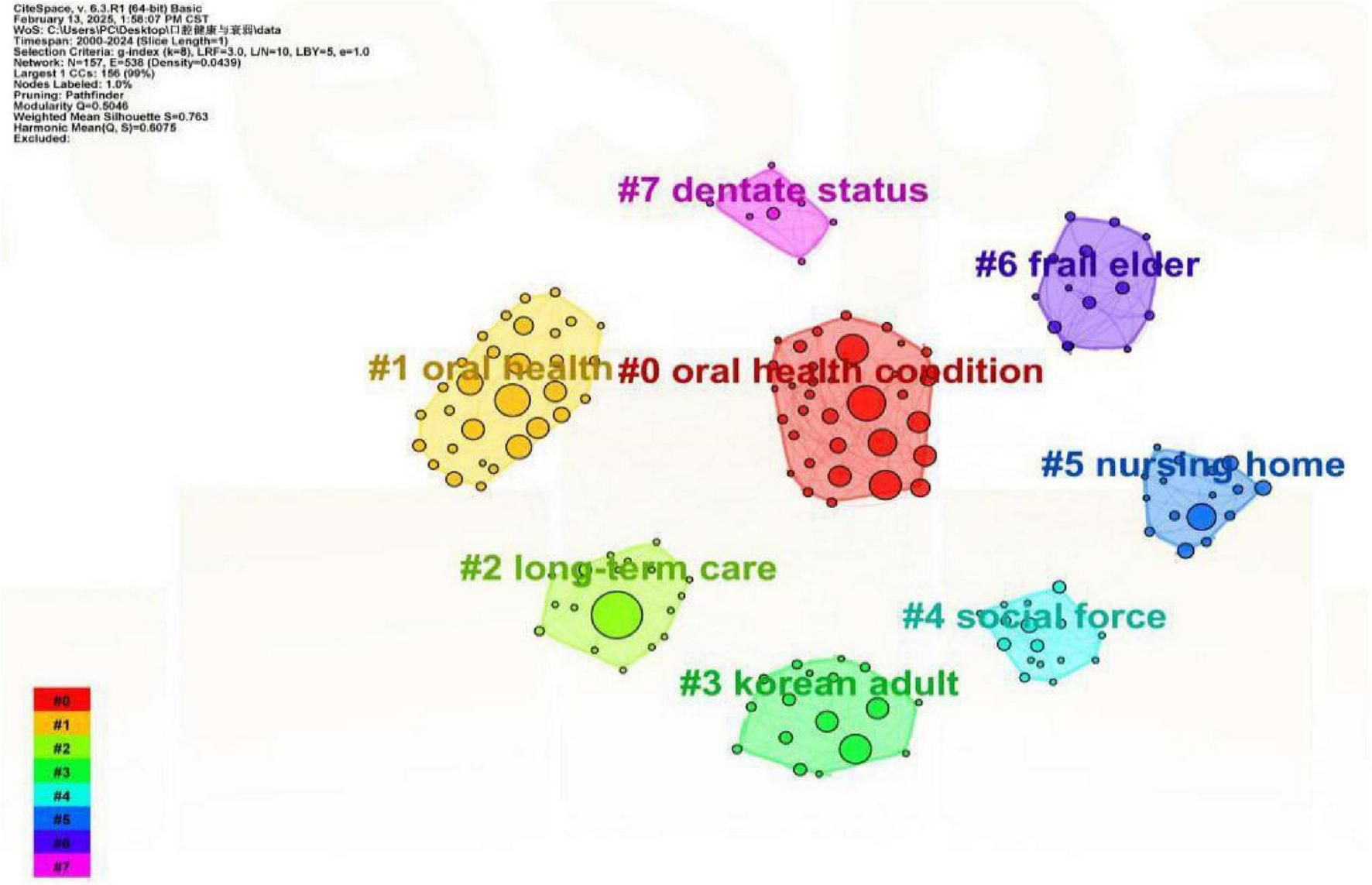 Color-coded cluster map visualizes various topics related to oral health and elder care. Each cluster represents a specific topic, such as “#0 oral health condition” in red, “#1 oral health” in orange, “#2 long-term care” in yellow-green, “#3 Korean adult” in green, “#4 social force” in cyan, “#5 nursing home” in blue, “#6 frail elder” in purple, and “#7 dentate status” in magenta. Clusters contain labeled nodes indicating data points.