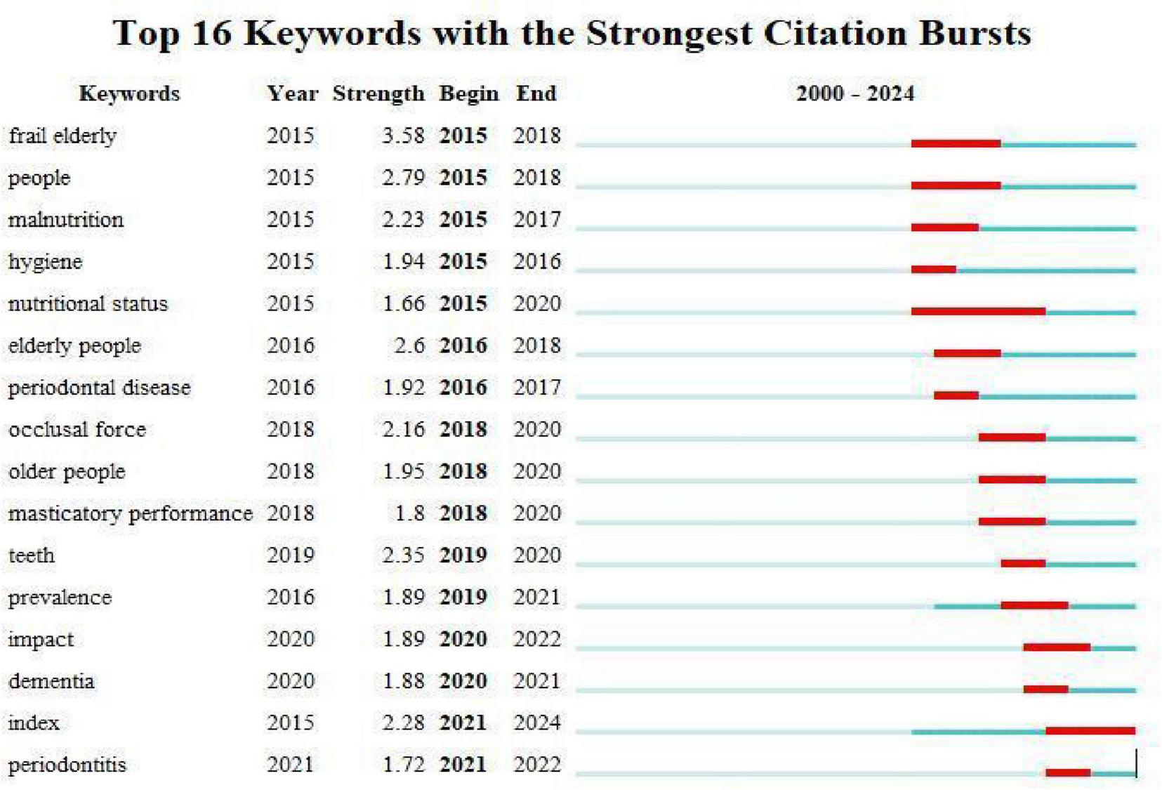 Graph showing the top sixteen keywords with the strongest citation bursts from 2000 to 2024. Each keyword is listed alongside the year, strength, and duration of its citation burst, highlighted in red on a timeline. For example, “frail elderly” shows a burst from 2015 to 2018 with a strength of 3.58. Other keywords include “people,” “malnutrition,” “hygiene,” “nutritional status,” “elderly people,” “periodontal disease,” “occlusal force,” “older people,” “masticatory performance,” “teeth,” “prevalence,” “impact,” “dementia,” “index,” and “periodontitis,” with varying years and strengths.