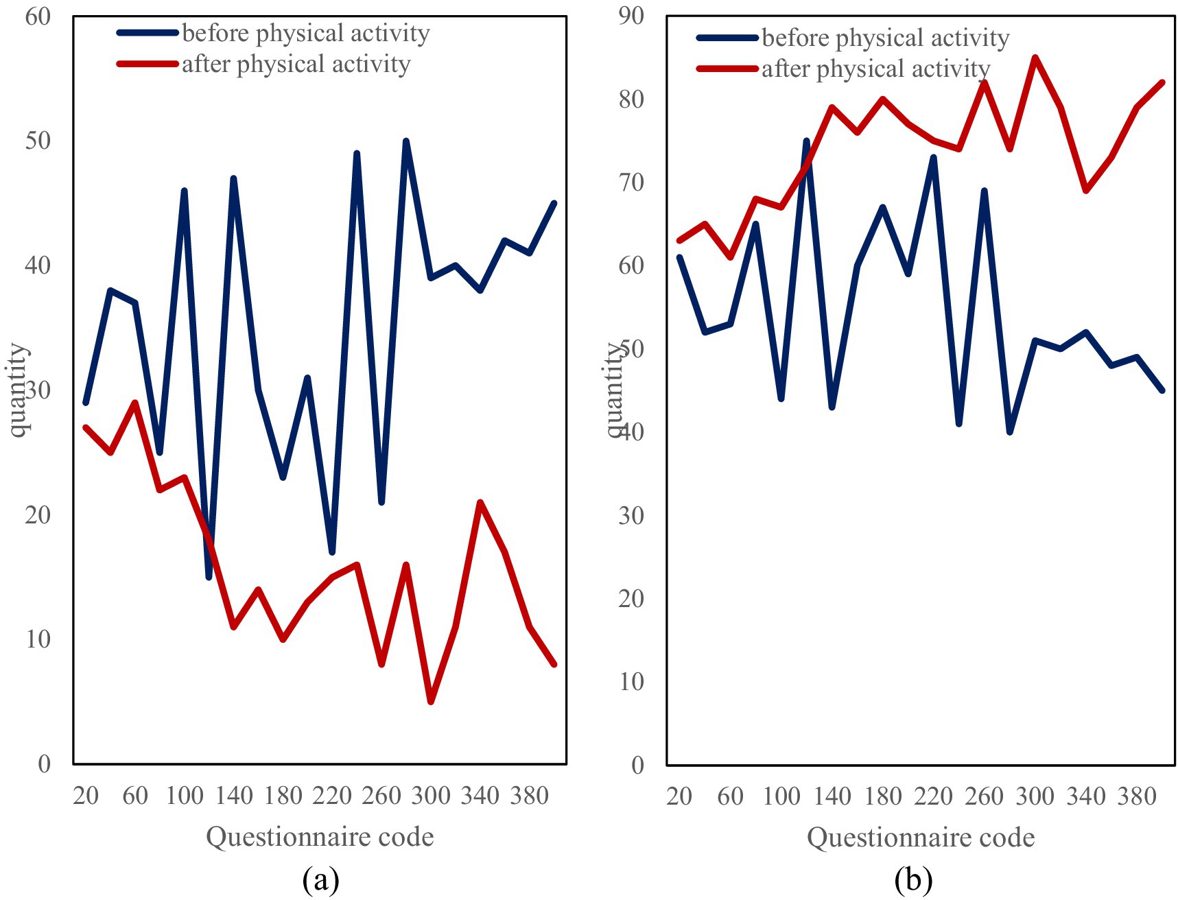 Two line graphs compare data before and after physical activity. Graph (a) shows quantities on the y-axis with a blue line for before and a red line for after activity, fluctuating across questionnaire codes. Graph (b) follows a similar format, with higher y-axis values ranging from 10 to 90.