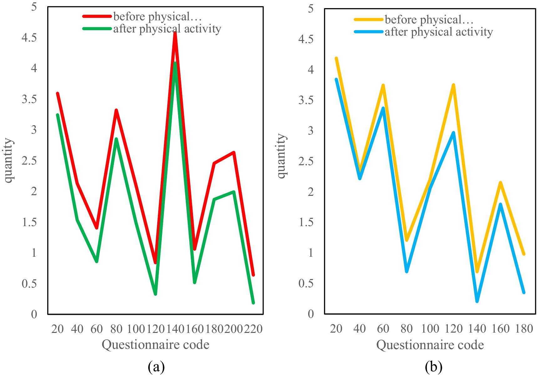 Two line charts comparing quantities before and after physical activity. Chart (a) shows red and green lines representing quantities for different questionnaire codes, with green generally lower than red. Chart (b) displays orange and blue lines with similar trends, blue consistently lower than orange. Both charts have quantity on the vertical axis and questionnaire codes on the horizontal axis.