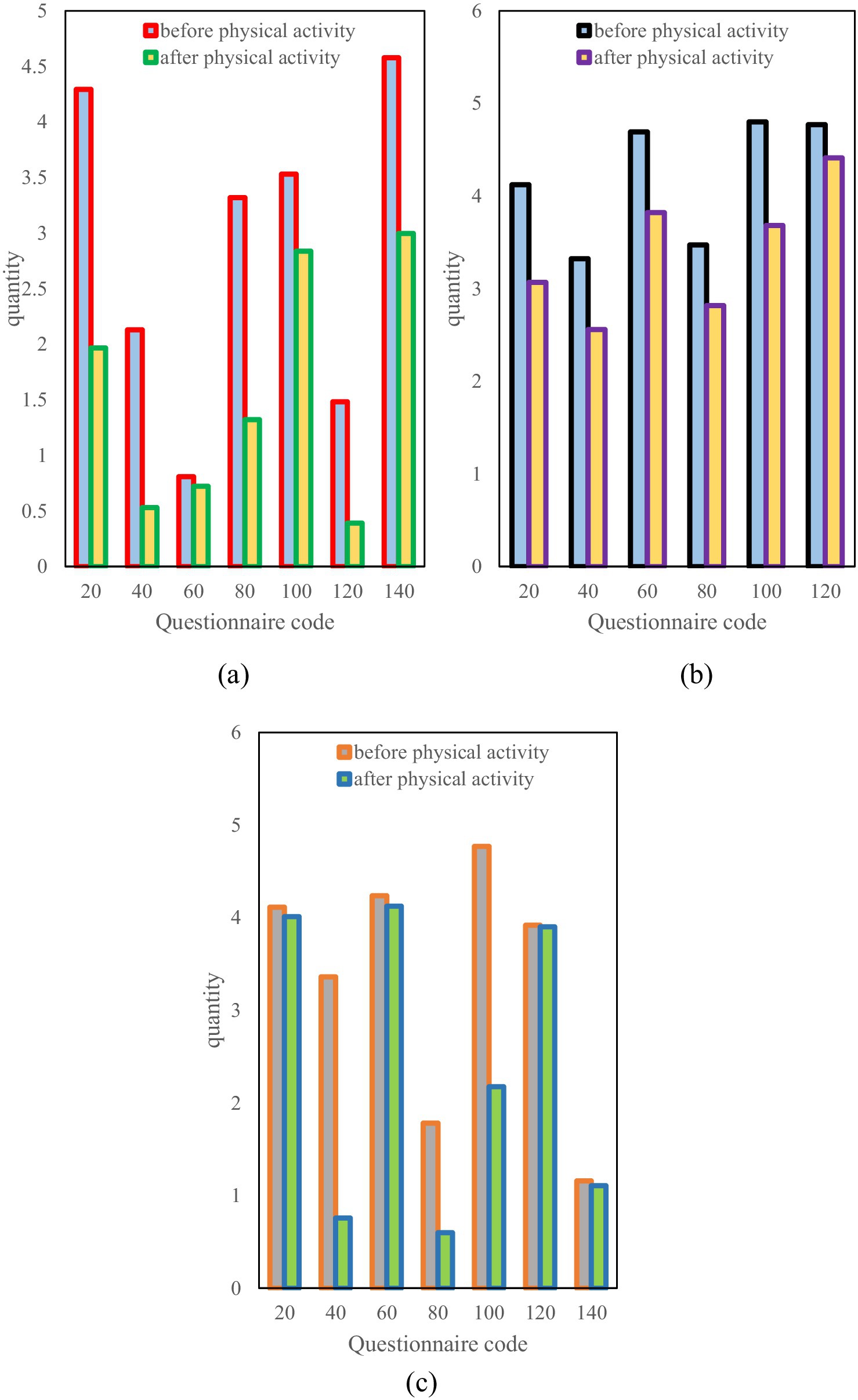 Three bar graphs compare questionnaire responses before and after physical activity. Graph (a) contrasts red and green bars, graph (b) uses black and purple bars, and graph (c) employs orange and blue bars. Each graph displays responses across questionnaire codes ranging from 20 to 140, with varying quantities on the vertical axis.