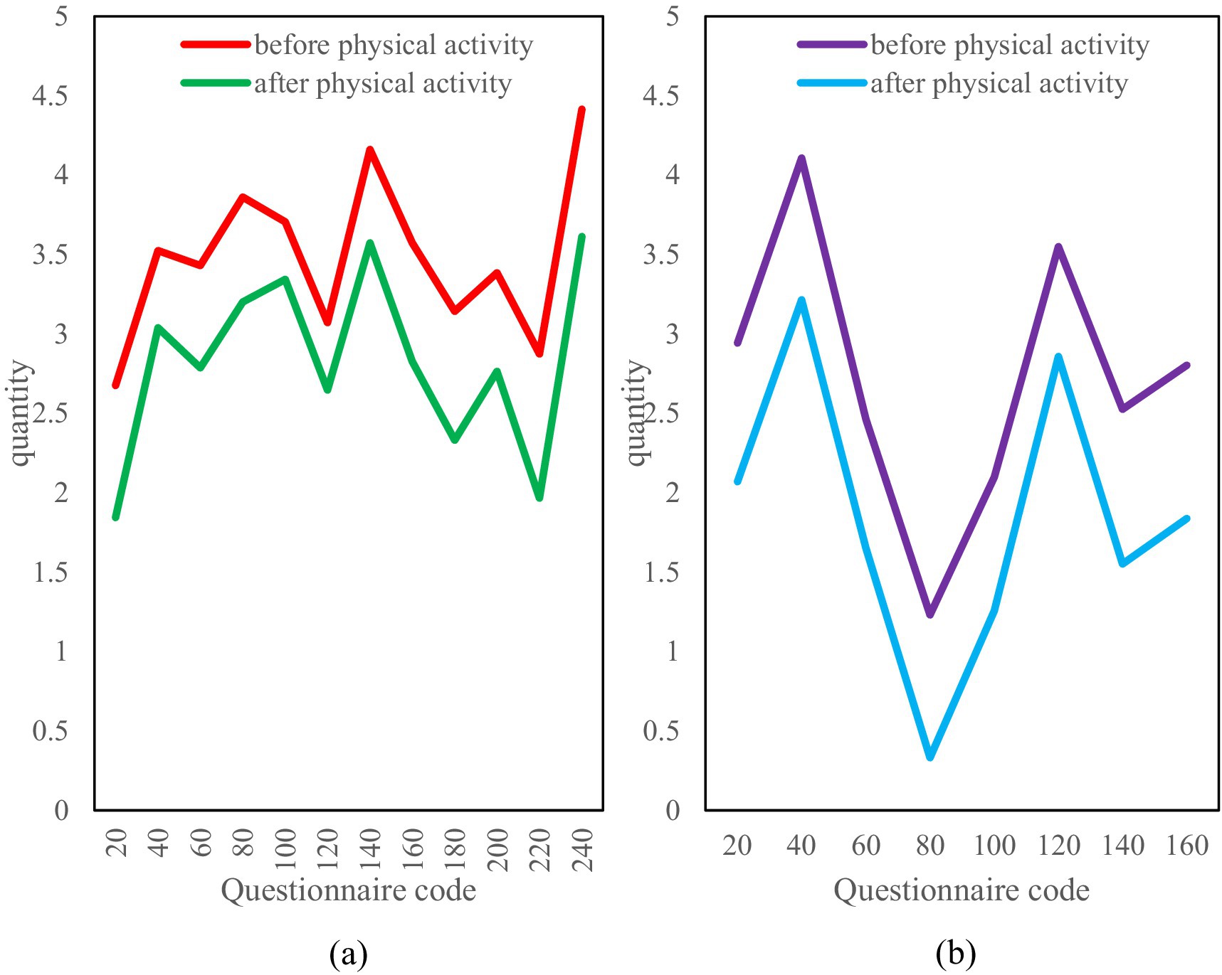 Two line graphs compare quantities before and after physical activity. Graph (a) shows a red line for before and a green line for after, both fluctuating over a range of questionnaire codes. Graph (b) shows a purple line for before and a cyan line for after, also with fluctuations across different codes. Both graphs depict changes in quantity from approximately zero to over four.