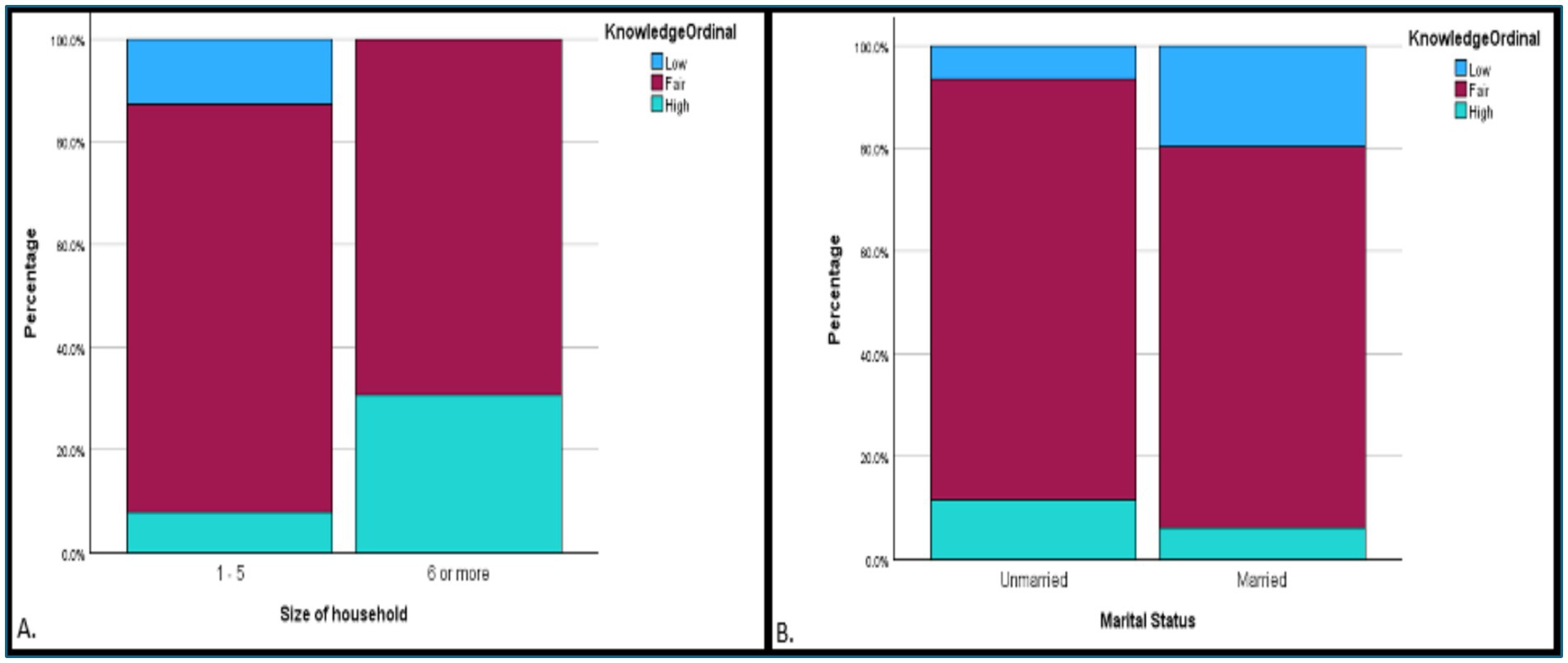Two stacked bar charts labeled A and B compare knowledge ordinal percentages. Chart A shows household size, with most knowledge in the