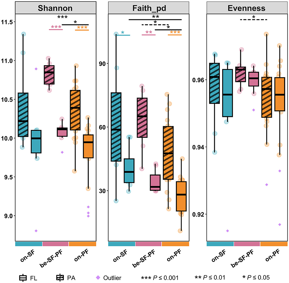 Box plots comparing Shannon diversity, Faith's phylogenetic diversity, and Evenness across three groups: on-SF, be-SF-PF, and on-PF marked by colors. The plots include striped and filled boxes, outlier points, and asterisks indicating significant differences. Horizontal lines indicate the paired samples t-test between groups.