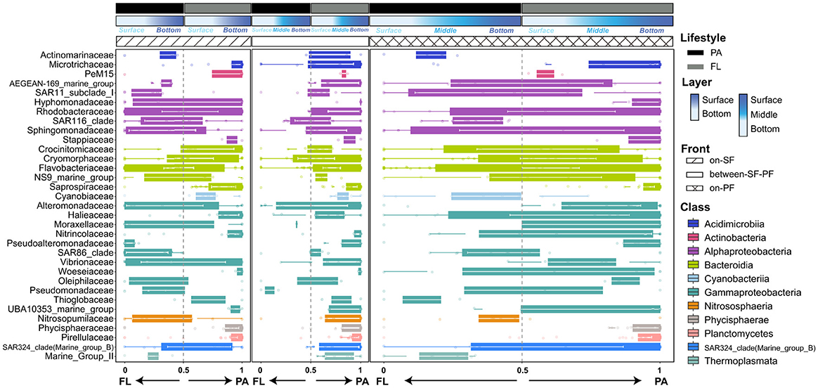 Bar chart displaying the lifestyles preferences (PA and/or FL) across different layers (surface, middle, bottom) and water masses, color-coded by class. Horizontal bars represent the values of PAN index for all ASVs, with three water masses divided by dual fronts (SF and PF). The x-axis shows scales of PAN inded from 0 to 1 for FL and PA.