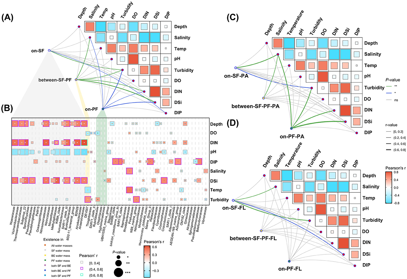 Four panel figure presenting mantel test of community structure and environmental parameters. Panel A: Mantel test of environmental factors and community structure between SF, PF, and BE water masses. Panel B: Mantel test of environmental factors and various taxa. Heatmap indicates correlation strength with different taxa, and solid points denote the water mass taxa belonging to. The size of symbols and the color of different borders indicate the significance levels. Panel C: Similar to Panel A, with additional group for on-SF-PA, on-PF-PA, and between-SF-PF-PA. Panel D: Similar to Panels A and C, showing correlations related to on-SF-FL, on-PF-FL, and between-SF-PF-FL.