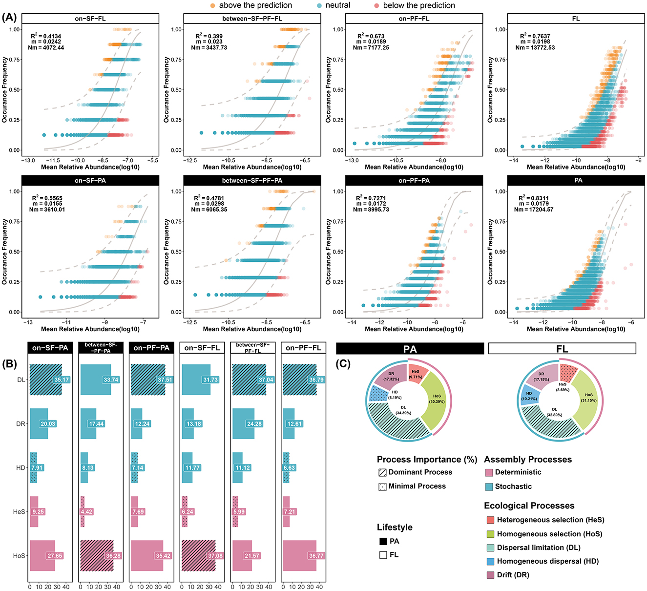 Diagram illustrating ecological processes across different lifestyles and water masses. Section A shows the NCM model of prokaryotes in different water masses with different lifestyles. Section B presents stacked bar charts depicting process importance percentages and dominant and minimal processes in the community assembly mechanism with different water masses. Section C features pie charts detailing process importance percentages and dominant and minimal processes in the community assembly mechanism with PA and FL lifestyles. Different colors indicates different mechanisms, such as heterogeneous selection, homogeneous selection, dispersal limitation, homogeneous dispersal, and drift.