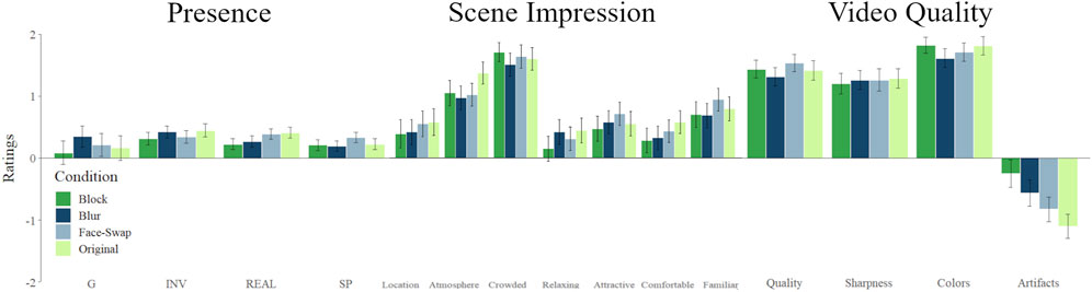 Bar chart depicting ratings for three categories: Presence, Scene Impression, and Video Quality. Four conditions are shown: Block, Blur, Face-Swap, and Original, each in different shades. Ratings range from -2 to 2. Scene Impression and Video Quality show higher positive ratings across conditions, while Presence ratings are near zero. Negative ratings are noted under the Artifacts section of Video Quality.
