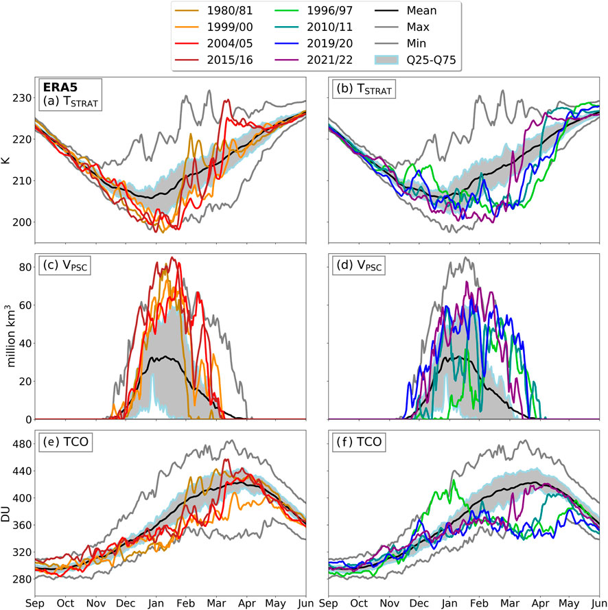 Six time series plots illustrating the evolution of stratospheric variables of interest for 8 indicator years. Panels (a) and (b) show polar cap mean stratospheric temperature. Panels (c) and (d) show the volume of polar stratospheric clouds. Panels (e) and (f) show polar cap mean total column ozone. Lines in warm color scale indicated years with cold stratospheric conditions early in the winter season, Lines in cold color scale indicate years with cold stratospheric conditions late in the winter season.