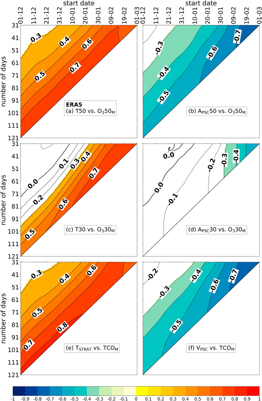 Six contour plots show correlations between different explenatory variables, averaged over 31 to 121 days starting December 1, and March mean ozone at 50 or 30 hPa or March mean total column ozone. Panels (a), (c) and (e) use warm color scale indicating positive correlations between ozone metrics and T50, T30 or TSTRAT. Panels (b), (d) and (f) use cold color scale indicating negative correlations between ozone metrics and APSC50, APSC30 or VPSC.