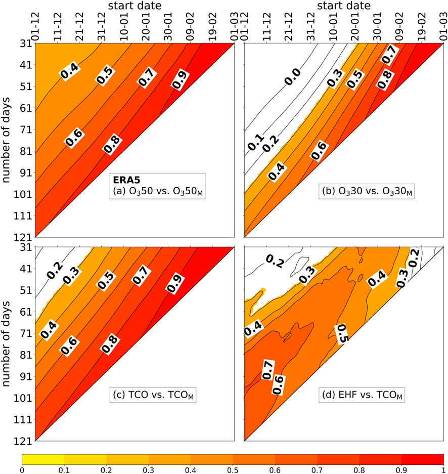 Four contour plots show correlations between ozone and eddy heat flux metrics, averaged over 31 to 121 days starting December 1, and March mean ozone at 50 or 30 hPa or March mean total column ozone. Panels (a), (b) and (c) use warm color scale indicating positive correlations between March mean ozone metrics and time averaged ozone metrics. Panel (d) uses warm color scale indicating positive correlations between March mean total column ozone and eddy heat flux.