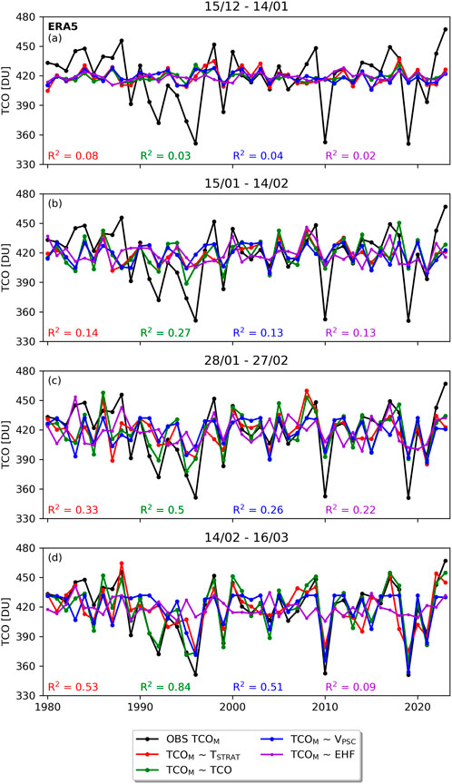 Four time series graphs compare observed March mean total column ozone with regression model predictions based on different time averages of polar cap mean stratospheric temperature, polar cap volume of polar stratospheric clouds, eddy heat flux and polar cap total column ozone. Panel (a) uses a time average for predictors spanning December 15 to January 14. Panel (b) uses a time average for predictors spanning January 15 to February 14. Panel (c) uses a time average for predictors spanning January 28 to February 27. Panel (d) uses a time average for predictors spanning February 14 to March 16.