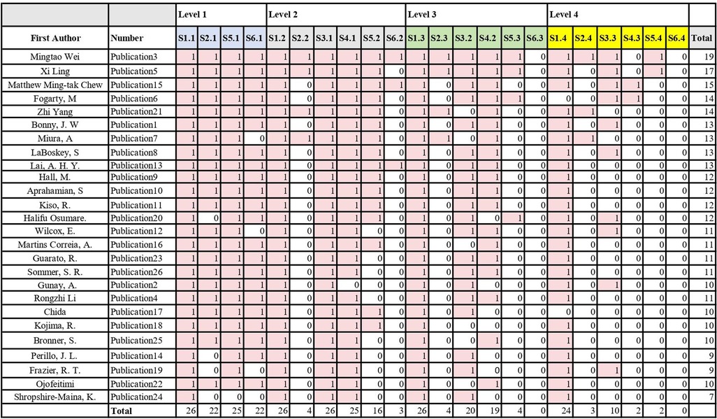 A table presents authors and their publications across four levels, labeled from Level 1 to Level 4, each containing subsections such as S1.1, S5.2, etc. Each cell indicates presence with a '1' and absence with a '0'. The total counts per author are shown in the last column, and overall totals for each section are displayed at the table's bottom. The table highlights sections in different colors.