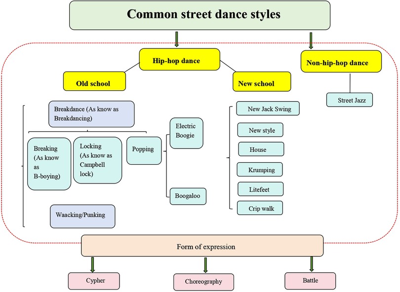 Flowchart of common street dance styles divided into hip-hop and non-hip-hop categories. Hip-hop includes old school (breaking, locking, popping) and new school (New Jack Swing, house, krumping). Non-hip-hop features street jazz. Forms of expression include cypher, choreography, and battle.