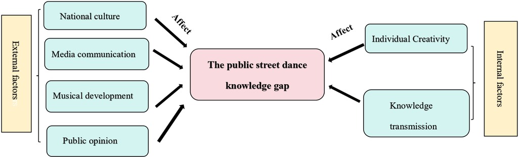 Flowchart illustrating the public street dance knowledge gap affected by external and internal factors. External factors include national culture, media communication, musical development, and public opinion. Internal factors include individual creativity and knowledge transmission. Arrows indicate the influence of these factors on the knowledge gap.