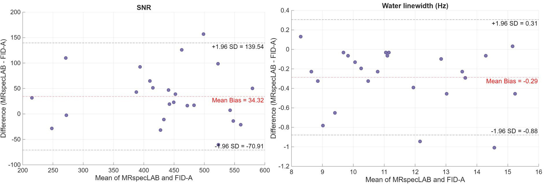 Two Bland-Altman plots compare MRSpecLAB and FID-A measurements. The left plot shows SNR with a mean bias of 34.32 and limits of agreement at 139.54 and -70.91. The right plot shows water linewidth (Hz) with a mean bias of -0.29 and limits of agreement at 0.31 and -0.88. Both plots display differences against the mean values.