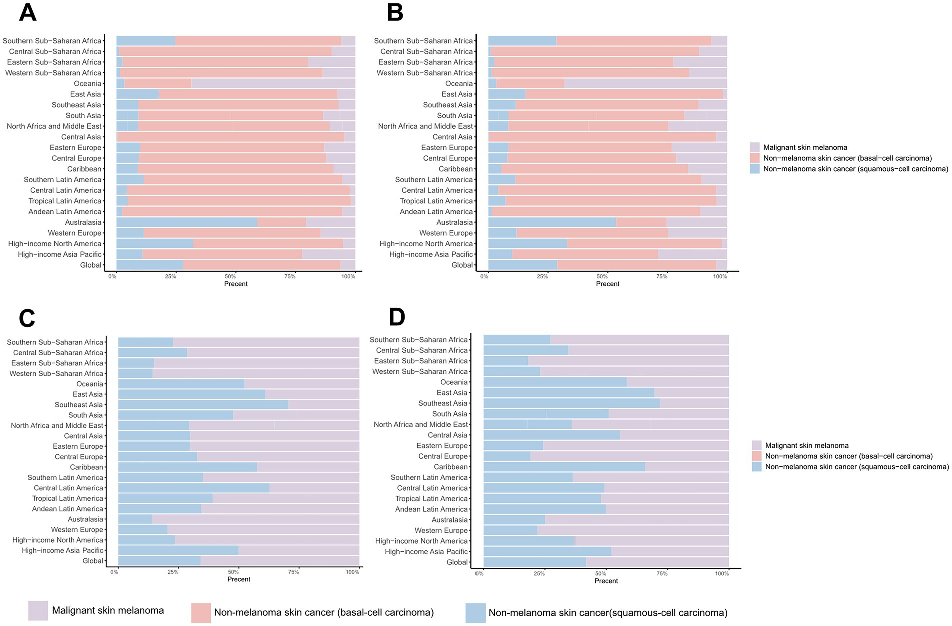 Four horizontal stacked bar charts (Panels A–D) depict the percentage distribution of three skin cancer subtypes—malignant melanoma (purple), basal-cell carcinoma (pink), and squamous-cell carcinoma (blue)—across 21 global regions. Panels A and B show age-standardized incidence rate distributions for 1990 and 2021, respectively; Panels C and D present age-standardized DALY rate distributions for the same years. Each bar sums to 100%, highlighting how the relative burden of each subtype varies by region and over time