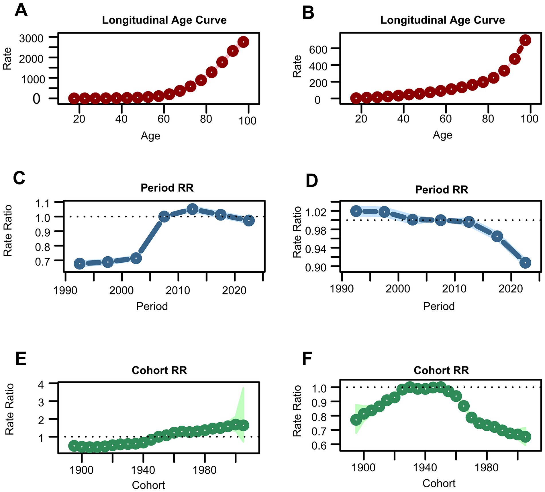 Six-panel chart showing age, period, and cohort effects on total skin cancer incidence and DALYs. Panel A shows a longitudinal age curve with a sharp increase in rate around age 60 to 100. Panel B displays a similar curve. Panel C shows a period rate ratio with an increase from 1990 to 2010, then stability. Panel D indicates a decline in period rate ratio from 1990 to 2021. Panels E-F present cohort effects (1895-2005) revealing distinct generational patterns, with incidence rising for later birth cohorts and DALYs showing an inverted U-shape peaking around 1940-1960 cohorts.