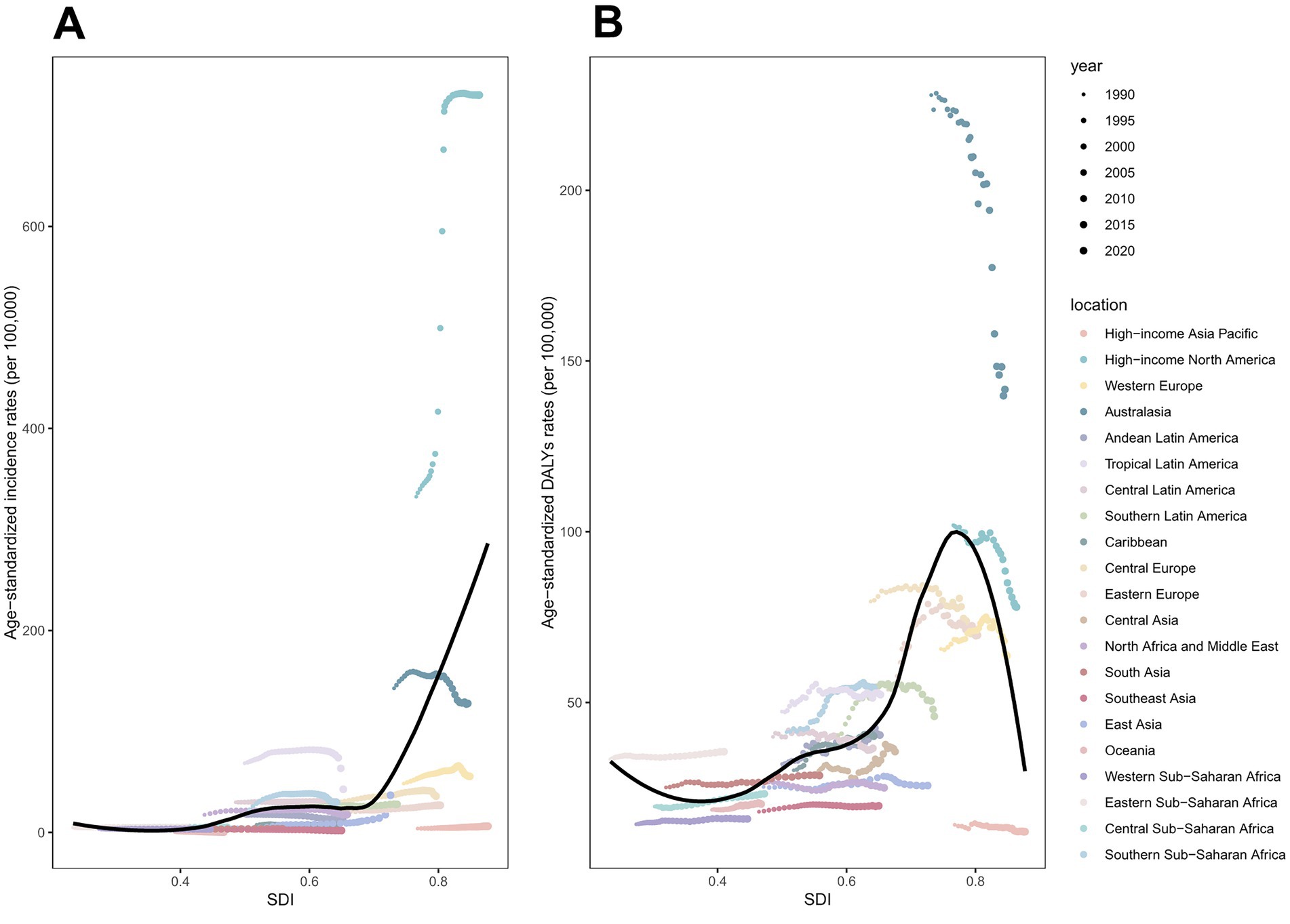 Two-panel scatter plot showing relationship between socio-demographic index (SDI) and total skin cancer burden across 21 regions from 1990 to 2021. Panel A displays age-standardized incidence rates versus SDI; Panel B shows DALY rates versus SDI. Colored dots represent different regions over time, with black curves indicating trends. The analysis reveals complex non-linear relationships between socioeconomic development and skin cancer burden globally.