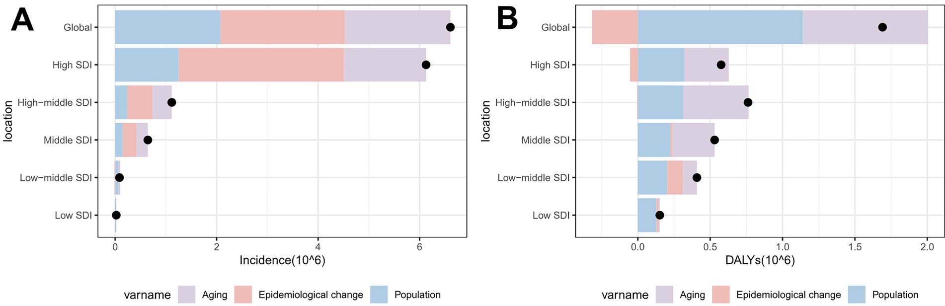 Two horizontal stacked bar charts labeled A and B illustrate contributions of aging, population growth, and epidemiological changes to total skin cancer burden across socio-demographic index (SDI) regions from 1990 to 2021. Panel A shows age-standardized incidence rates, while Panel B shows age-standardized DALY rates. Bars are divided into colored segments representing contributions from aging, epidemiological change, and population growth. Black dots indicate the net change. Locations include Global, High, High-middle, Middle, Low-middle, and Low SDI. A legend at the bottom explains the color coding.
