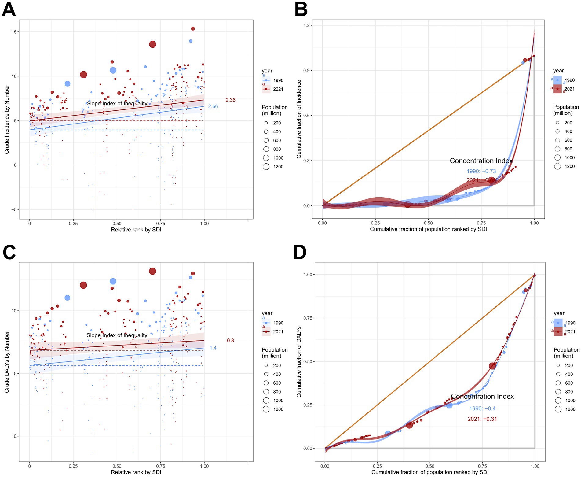Four-panel figure showing inequality analysis of total skin cancer burden by socio-demographic index from 1990 to 2021. Panel A is a scatter plot with a trend line displaying crude incidence versus relative rank by SDI, marked with a Slope Index of Inequality. Panel B is a Lorenz curve showing cumulative incidence distribution with a Concentration Index. Panel C resembles Panel A but shows crude DALYs with a Slope Index. Panel D is similar to Panel B, focusing on DALYs and including a Concentration Index. Data points and lines are color-coded by year.