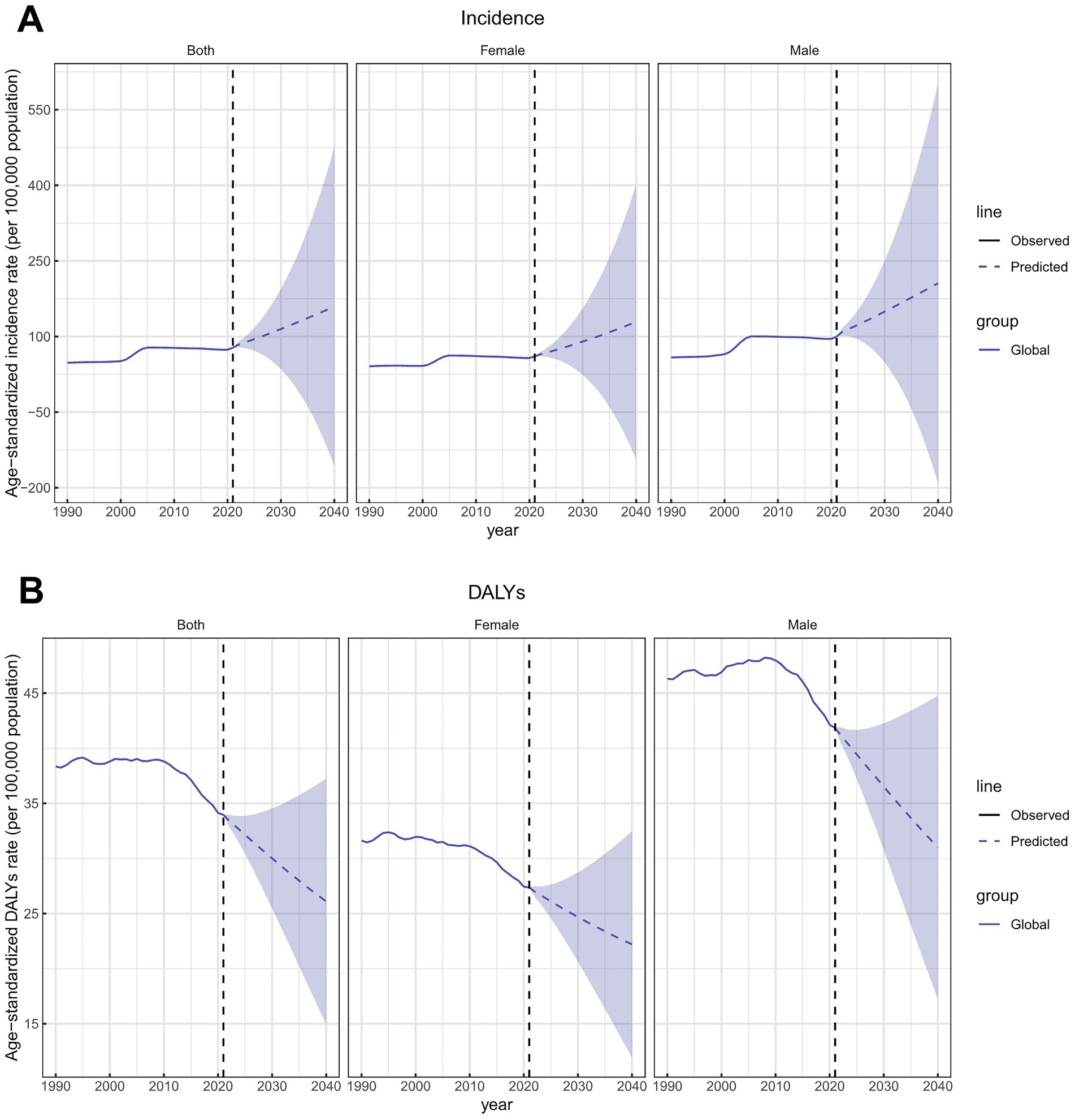 Two-panel chart showing global age-standardized incidence and DALY rates by sex from 1990 to 2040. Panel A illustrates age-standardized incidence rates; Panel B shows age-standardized DALY rates. Lines show observed data through 2021 and projections through 2040, with shaded areas indicating uncertainty. Both panels separate data by sex.