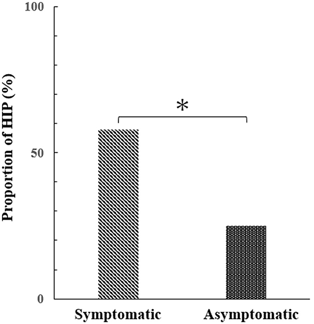 Bar graph comparing the proportion of HIP between symptomatic and asymptomatic groups. The symptomatic group shows a higher proportion, around 55%, compared to the asymptomatic group, below 30%. An asterisk indicates statistical significance.