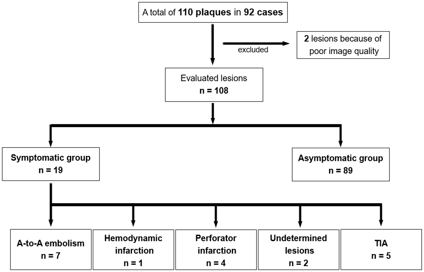 Flowchart depicting evaluation of 110 plaques in 92 cases. Two lesions are excluded for poor image quality, leaving 108 evaluated lesions. These are divided into symptomatic (19 cases) and asymptomatic (89 cases) groups. The symptomatic group is further categorized into A-to-A embolism (7), hemodynamic infarction (1), perforator infarction (4), undetermined lesions (2), and TIA (5).