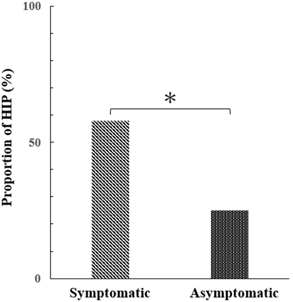 Bar graph comparing the proportion of HIP between symptomatic and asymptomatic groups. The symptomatic group shows a higher proportion, around 55%, compared to the asymptomatic group, below 30%. An asterisk indicates statistical significance.
