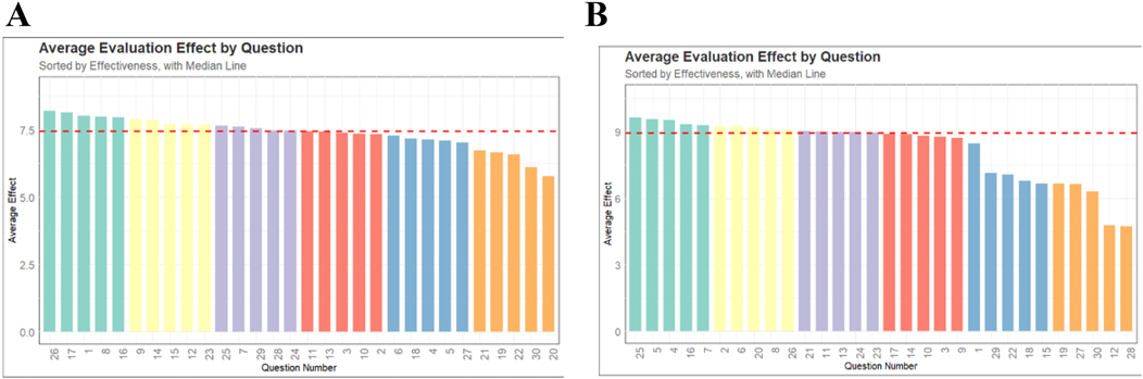 Bar charts labeled A and B compare the average evaluation effect by question, sorted by effectiveness. Chart A has an average effect of about 7.5, while B shows an average effect around 9. Both charts have a red dashed line indicating the median. Different colored bars represent various question numbers.