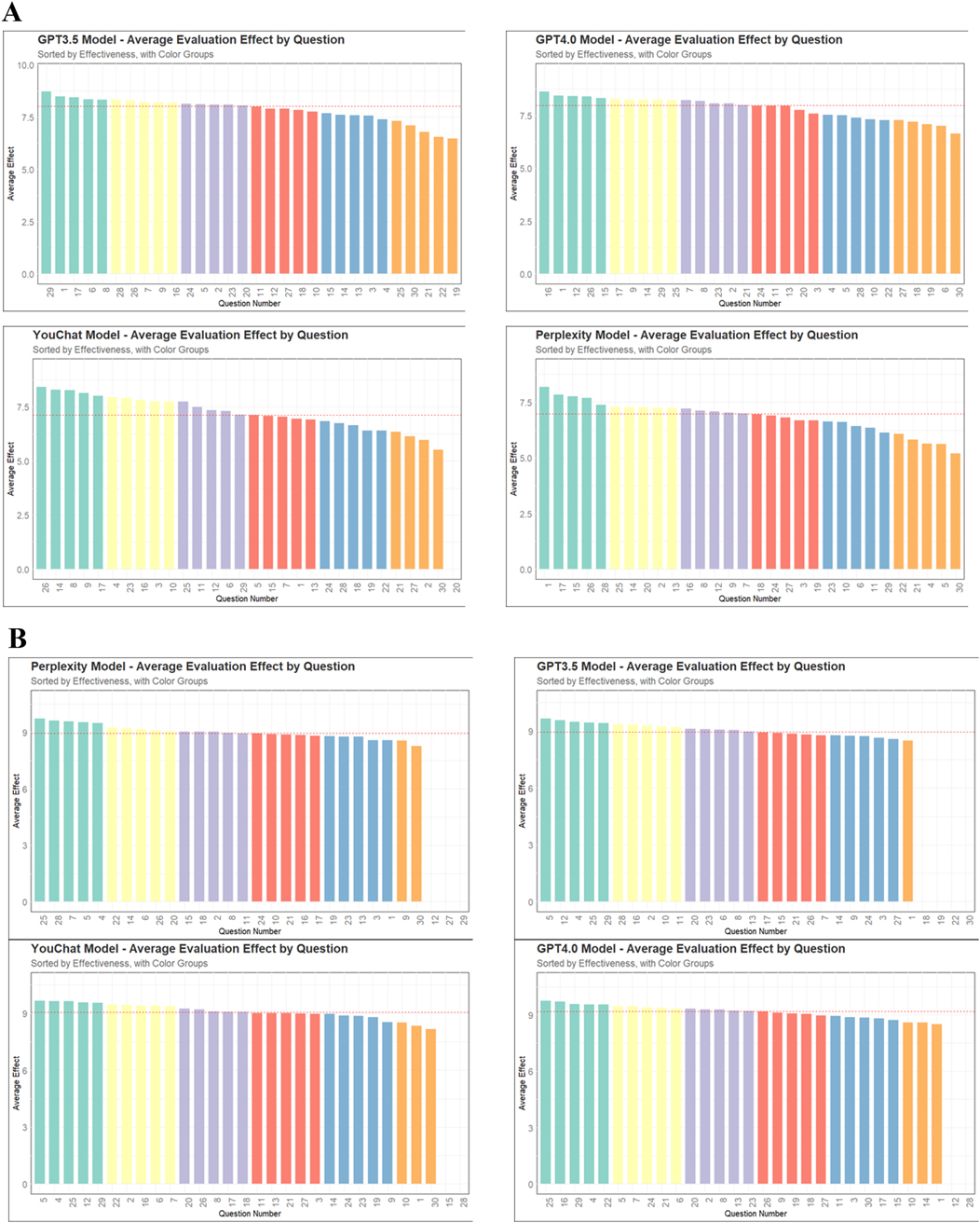 Comparison of four models—GPT-3.5, GPT-4.0, Perplexity, and YouChat—based on average evaluation scores for each question. Each model is represented by a distinct color. The charts are sorted by score to show differences in performance across questions. This visualization highlights variation in model performance and shows how each model responds differently to individual questions. This visualization highlights variation in model performance and shows how each model responds differently to individual questions.