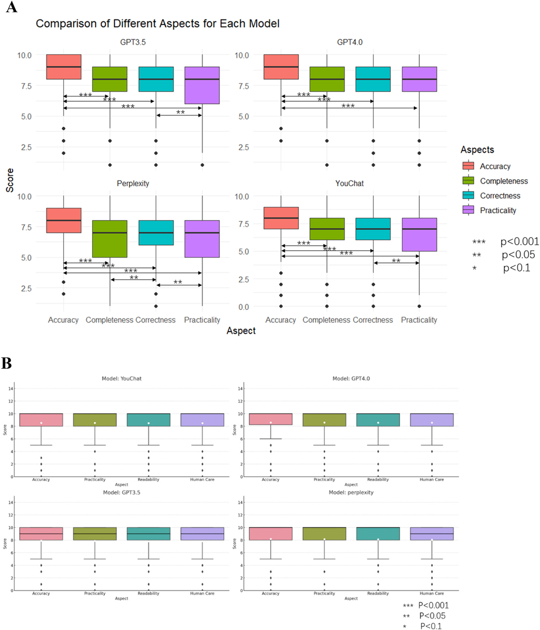 Chart A compares the aspects of four models: GPT3.5, GPT4.0, Perplexity, and YouChat, focusing on accuracy, completeness, correctness, and practicality. Each model's performance is represented by box plots, with significant differences marked by asterisks indicating levels of statistical significance. Chart B compares the same models across different criteria: accuracy, practicality, readability, and human care. Statistical significance is similarly annotated. Both charts provide a visual representation of model evaluations, highlighting performance variations across different aspects and criteria.