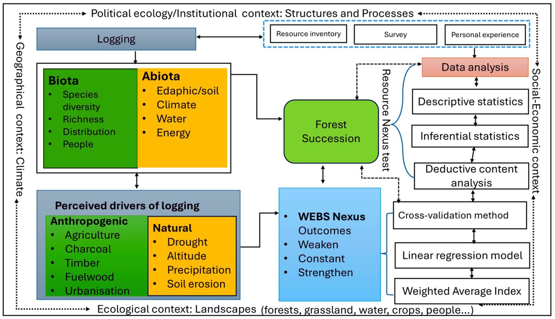 Flowchart illustrating the interactions between geographical, ecological, political, and socio-economic contexts in logging analysis. Biota and abiota factors affect forest succession. Perceived drivers of logging are categorized as anthropogenic (such as agriculture and urbanization) and natural (such as drought). Data analysis involves descriptive and inferential statistics, deductive content analysis, and regression models, concluding with a weighted average index. Various processes like resource inventory, surveys, and personal experience contribute to the analysis framework. The flowchart highlights WEBS Nexus outcomes and the resource nexus test within this system.