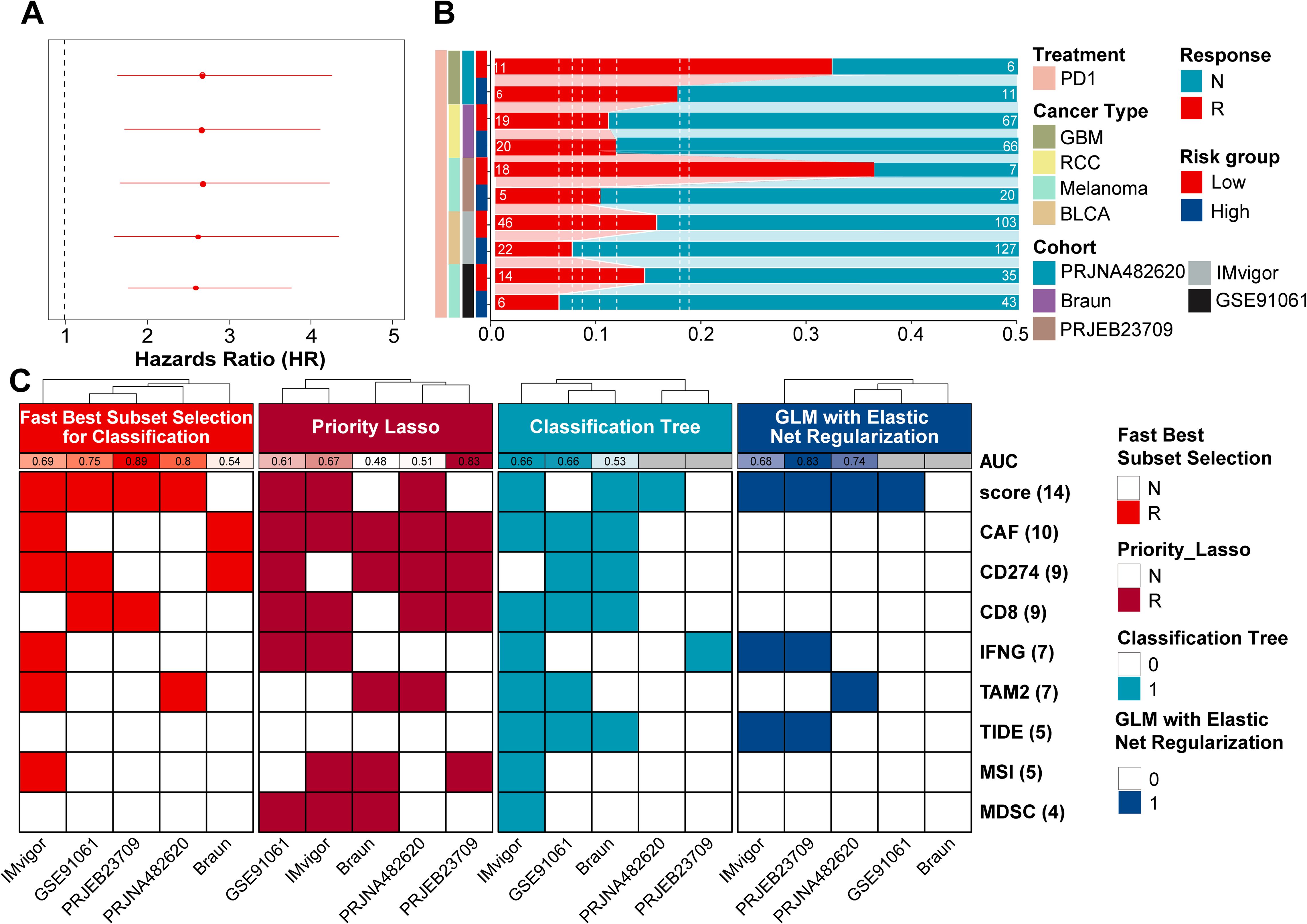 Panel A displays a forest plot illustrating hazard ratios with confidence intervals. Panel B is a horizontal bar graph comparing treatment responses across cancer types, cohorts, and risk groups. Panel C contains heatmaps for classification models showcasing various scores and methodologies, including Fast Best Subset Selection, Priority Lasso, Classification Tree, and GLM with Elastic Net Regularization. Colors represent classification outcomes or groupings.