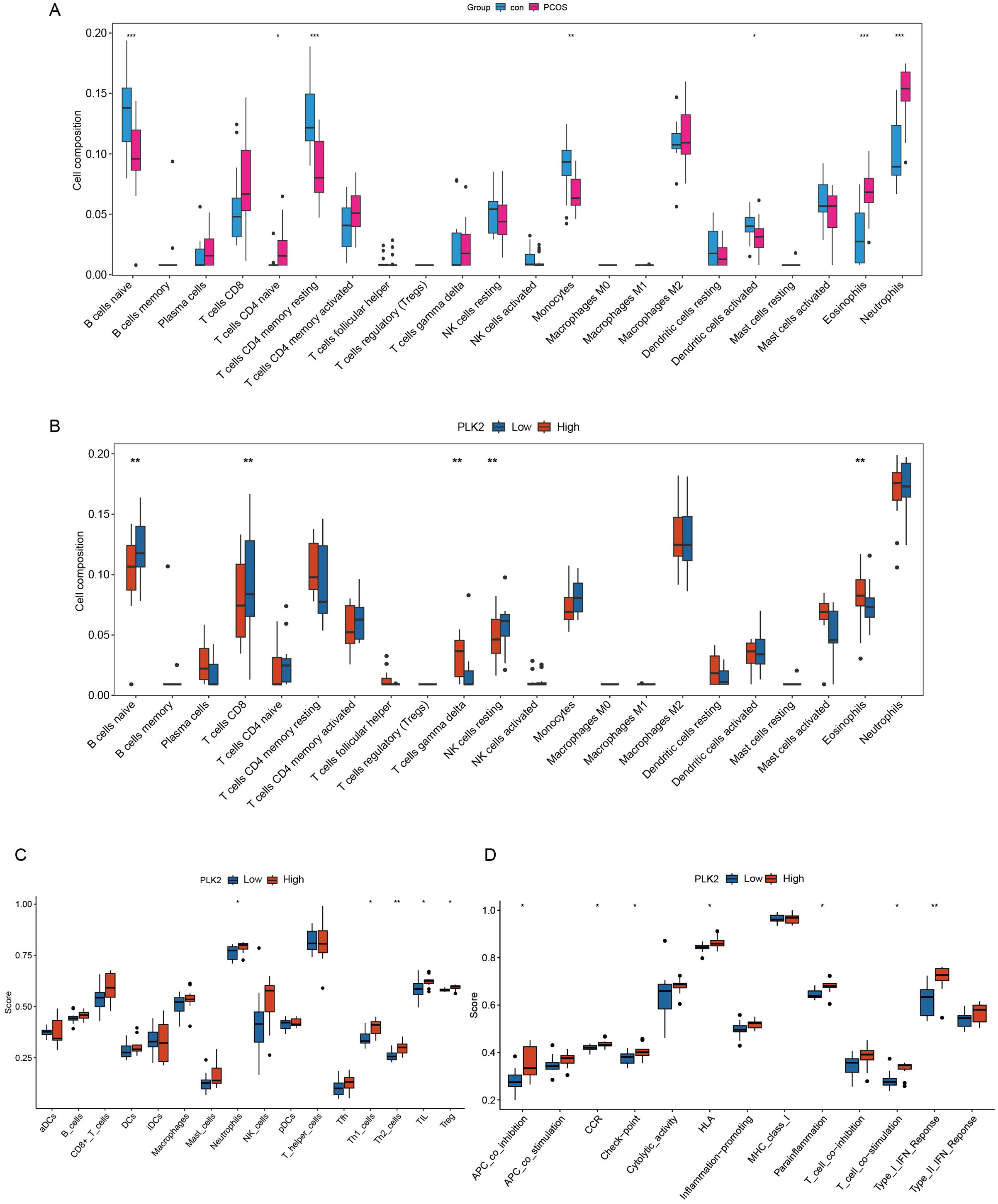 Four sets of box plots show variations in cell composition and scores under different conditions. Image A compares control and PCOS groups across various immune cell types, with significant differences indicated. Image B shows cell composition for low and high PLK2 levels. Images C and D display scores for multiple immune responses and pathways under low and high PLK2 levels, highlighting significant differences with asterisks.