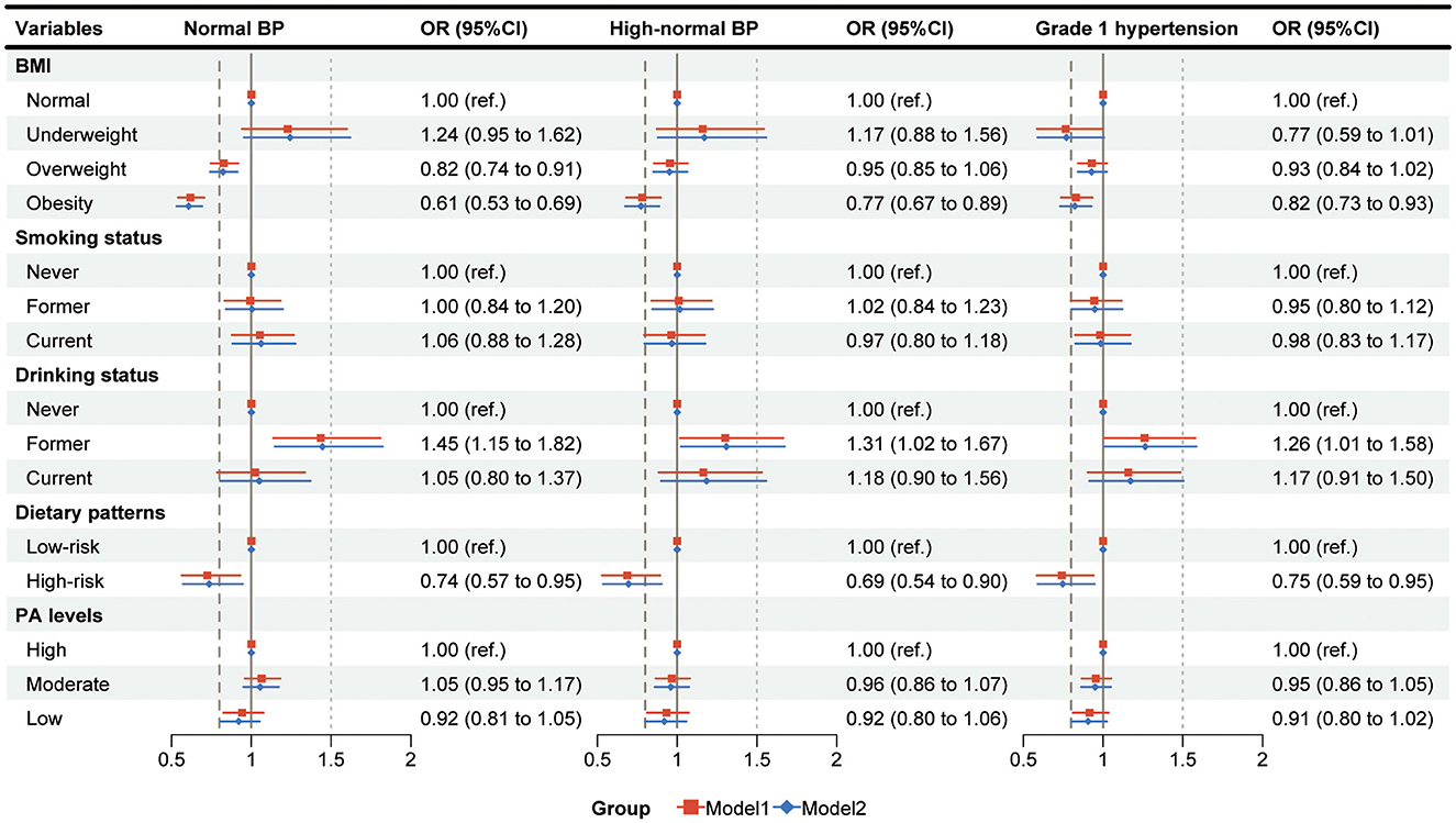 Forest plot illustrating the odds ratios (OR) and 95% confidence intervals (CI) for various factors affecting blood pressure categories: normal BP, high-normal BP, and grade 1 hypertension. Factors include BMI categories, smoking status, drinking status, dietary patterns, and physical activity (PA) levels. Two models are compared, represented by red and blue markers, across different conditions. Normal BMI, non-smokers, non-drinkers, low-risk dietary pattern and high PA levels serve as reference groups.