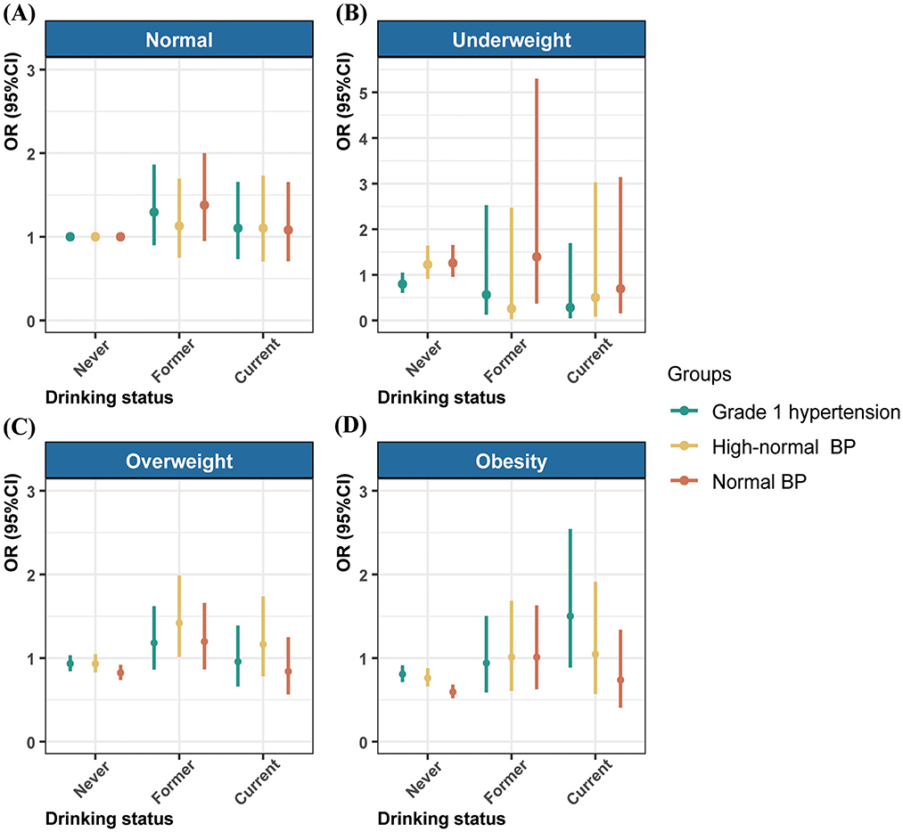 Four bar graphs comparing odds ratios (OR) by drinking status for different body weight categories: (A) Normal, (B) Underweight, (C) Overweight, (D) Obesity. Categories on the x-axis are Never, Former, and Current drinkers. The y-axis shows OR with 95% confidence intervals. Groups are Grade 1 hypertension, High-normal BP, and Normal BP, represented by different colors.