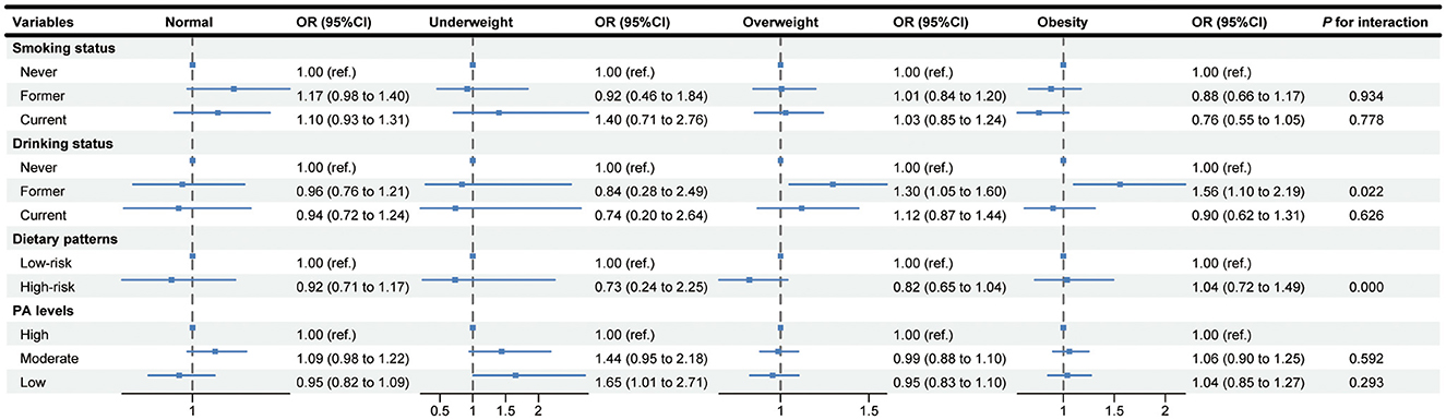 Forest plot showing odds ratios (OR) and 95% confidence intervals (CI) for variables: smoking status, drinking status, dietary patterns, and physical activity (PA) levels across different weight categories (normal, underweight, overweight, obesity). Variables are compared to a reference group, indicating varied associations with OR values centered around the dashed line at 1.00. P-values for interaction are listed to the right, demonstrating statistical significance in some variables.