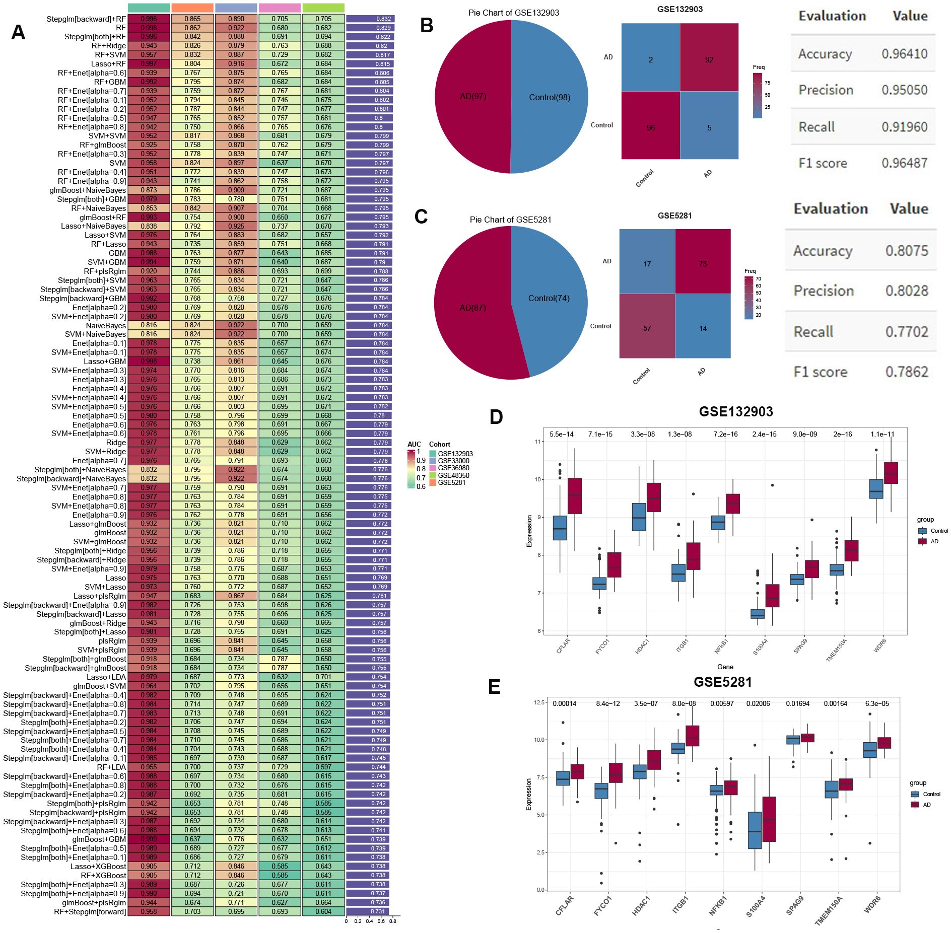 Heatmap showing performance of various models, with AUC values represented by different colors. Two pie charts (B: GSE132903, C: GSE5281) depict sample distribution between AD and Control groups. Confusion matrices show classification accuracy. Evaluation metrics include accuracy, precision, recall, and F1 score for each dataset. Box plots (D: GSE132903, E: GSE5281) compare gene expression levels between Control and AD groups for multiple genes, with significant p-values noted.