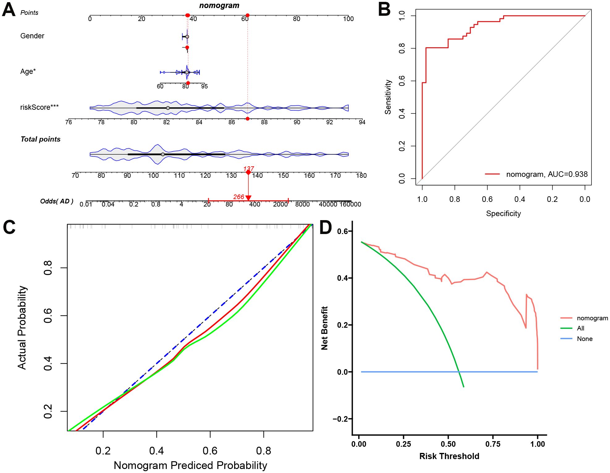 A four-panel image includes: (A) A nomogram with variables like gender, age, and risk score predicting odds. (B) A receiver operating characteristic curve with an area under the curve of 0.938. (C) A calibration plot comparing nomogram predicted probabilities with actual probabilities. (D) A decision curve analysis showing net benefit at varying risk thresholds, with curves for the nomogram, all, and none strategies.