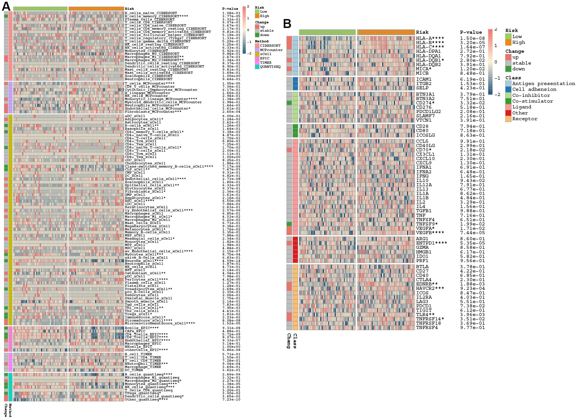 Heat maps display gene expression data. Panel A shows various cell types and methods with associated p-values and risk levels, distinguished by color. Panel B presents gene expression related to immune response, with p-values and classifications like antigen presentation and receptors. The color scale indicates expression changes, with contextual legends on the side.