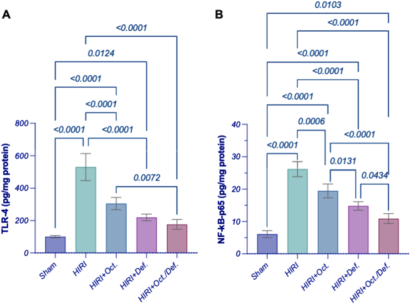 Bar graphs comparing protein levels across five groups: Sham, HIRI, HIRI+Oct., HIRI+Def., and HIRI+Oct./Def. Panel A shows TLR-4 levels in pg/mg protein. The highest level is in the HIRI group with significant reductions in treatment groups, indicated by p-values. Panel B shows NF-kB-p65 levels with a similar trend, where HIRI has the highest level, also showing significant reductions in treatment groups. Error bars represent standard error.