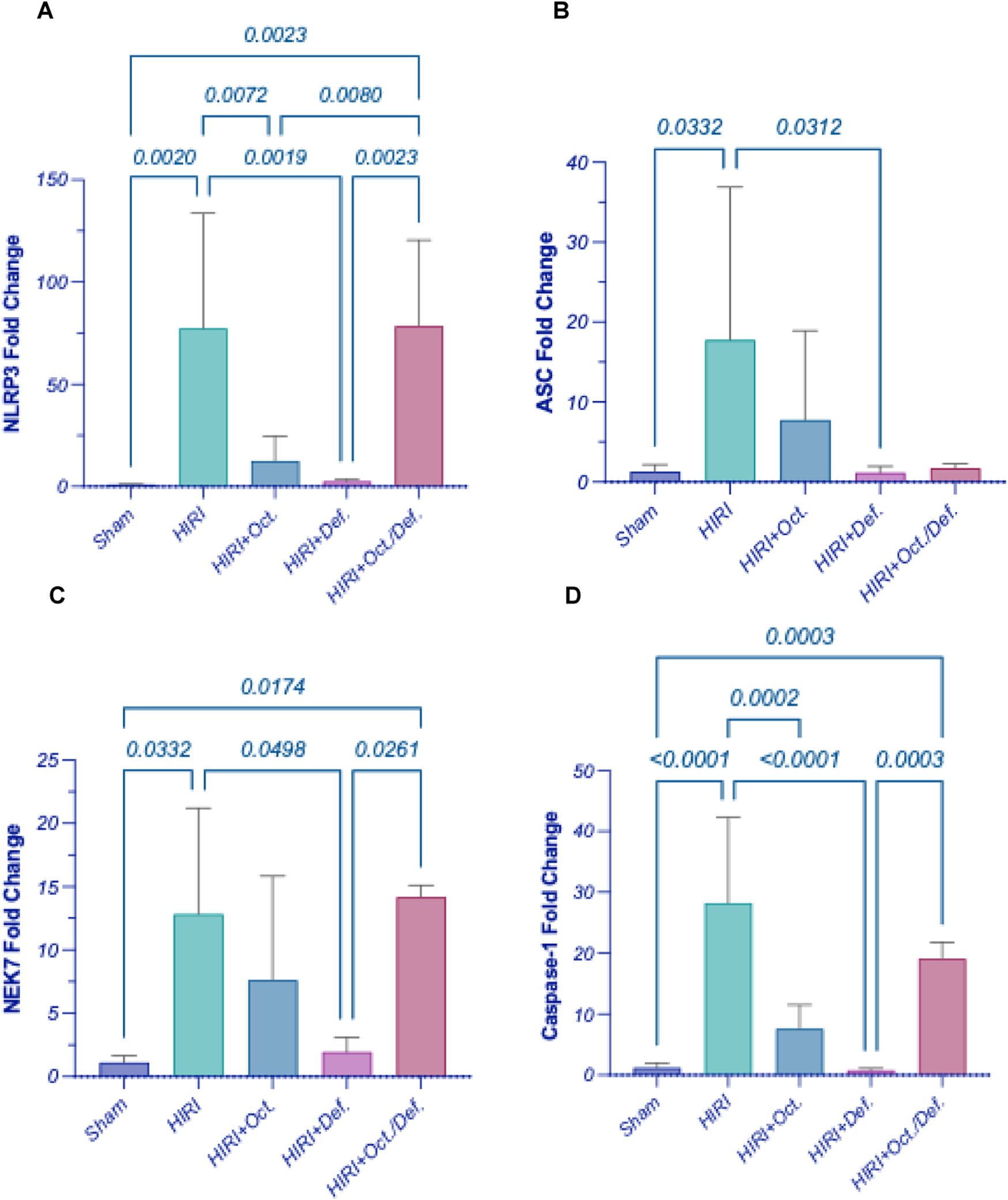 Bar graphs illustrating gene fold changes in different conditions: Panels A-D show NLRP3, ASC, NEK7, and Caspase-1 levels, respectively. Conditions are Sham, HIRI, HIRI+Oct, HIRI+Def, and HIRI+Oct/Def. Statistical significance is indicated with p-values.