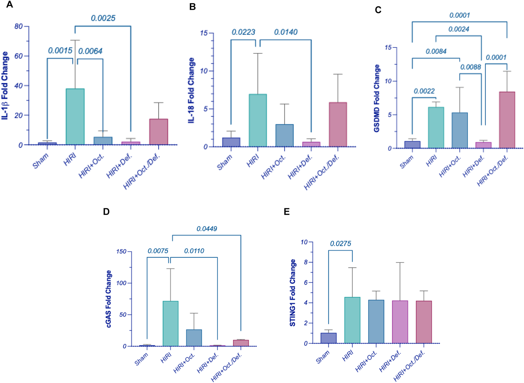 Bar graphs A to E show fold changes in different proteins across five conditions: Sham, HIRI, HIRI plus Oct., HIRI plus Def., and HIRI plus Oct./Def. Each graph indicates fold changes for IL-1β, IL-18, GSDMD, cGAS, and STING1, respectively. Statistically significant differences are marked with p-values above the corresponding bars. Error bars indicate variability.