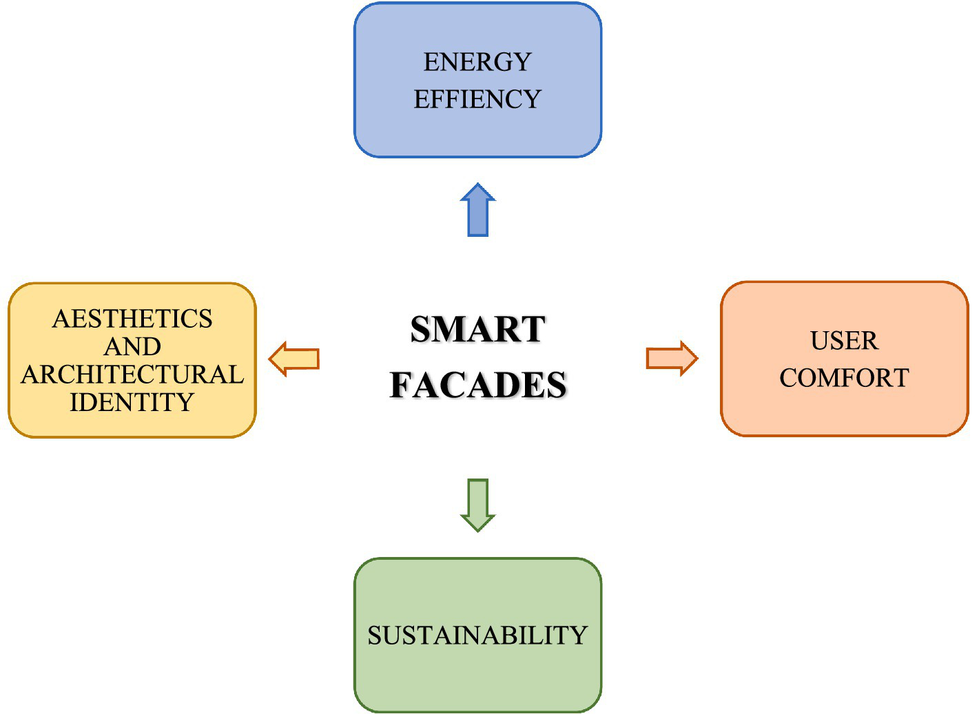 Diagram illustrating the concept of "Smart Facades" at the center, connected by arrows to four boxes: "Energy Efficiency" (blue, top), "User Comfort" (red, right), "Sustainability" (green, bottom), and "Aesthetics and Architectural Identity" (yellow, left).
