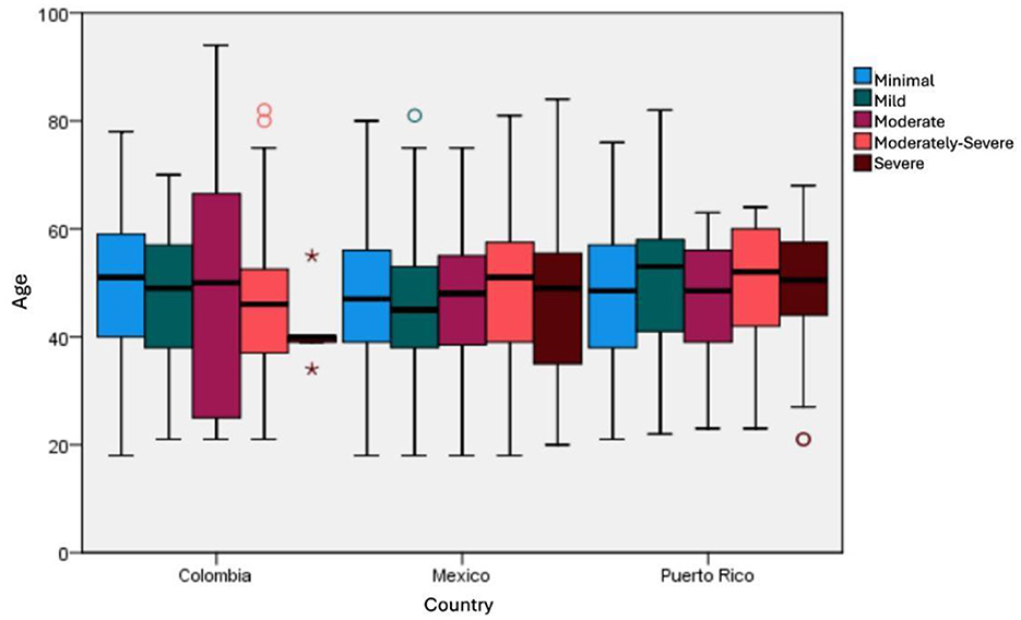 Box plot comparing the distribution of ages across different severity levels of depression in Colombia, Mexico, and Puerto Rico. Severity levels range from minimal to severe, with data shown in different colors: blue for minimal, teal for mild, magenta for moderate, red for moderately severe, and dark red for severe. Each country's age distribution is represented by a cluster of box plots, showing median, quartiles, and potential outliers.