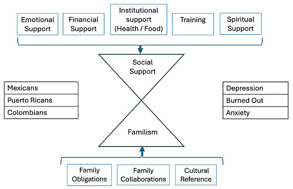 Diagram illustrating the relationship between support systems and Familism across ethnicities. Top section lists emotional, financial, institutional, training, and spiritual support leading to social support. Bottom shows Familism connected to family obligations, collaborations, and cultural reference. Mexicans, Puerto Ricans, and Colombians are on the left; depression, burnout, and anxiety on the right.