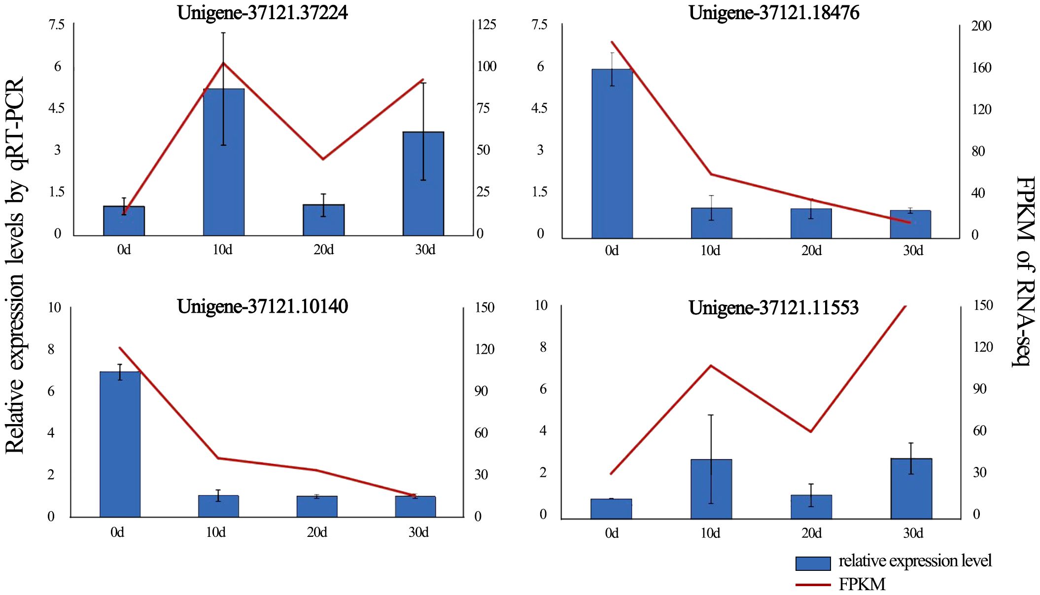 Bar and line charts show gene expression levels over time (0, 10, 20, 30 days) for four unigenes: 37121.37224, 37121.18476, 37121.10140, and 37121.11553. Blue bars represent qRT-PCR relative expression levels, and red lines represent RNA-seq FPKM values. Error bars indicate variability. Each chart displays different trends, with some genes showing initial increase or decrease followed by various changes.