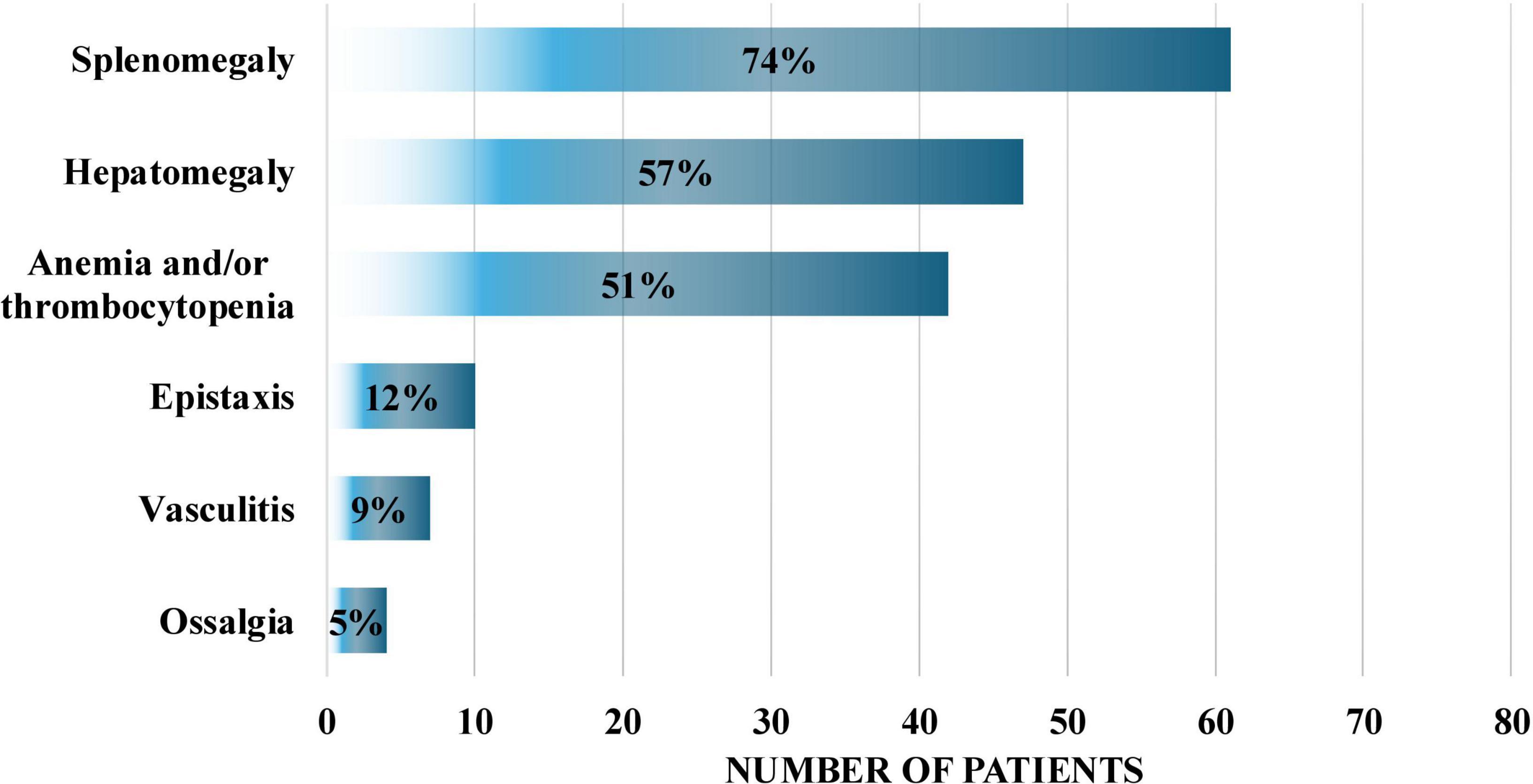 Bar chart illustrating presenting symptoms in patients with Gaucher disease type 1: splenomegaly — 74%, hepatomegaly — 57%, anemia and/or thrombocytopenia — 51%, epistaxis — 12%, vasculitis — 9%, bone pain — 5%.